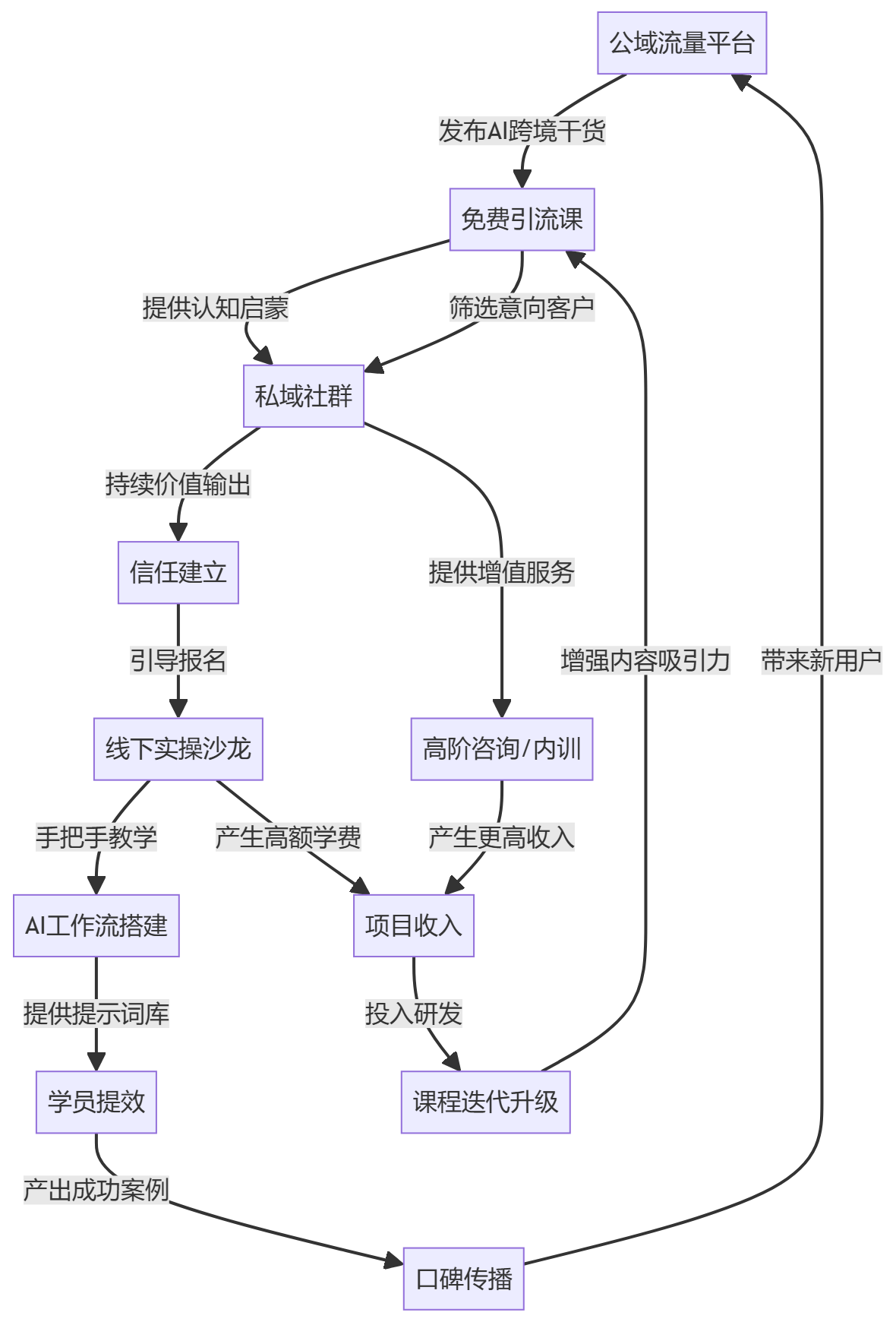 核心商业逻辑拆解